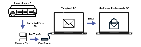 Waveform Access Phase One Summary