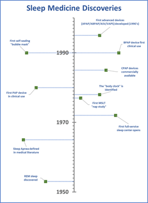 Sleep Medicine Discoveries