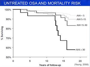 Untreated OSA and Mortality Risk