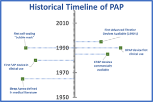 History of PAP Therapy