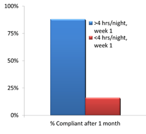 CPAP Compliance